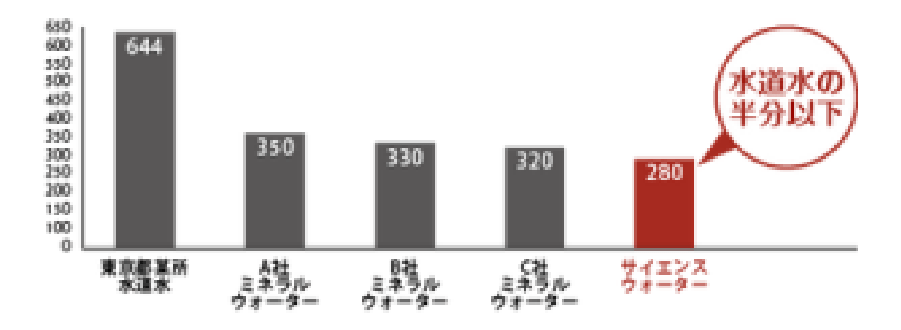 天然水よりも天然水？