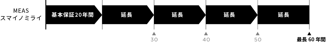 住宅長期保証とスマイノミライの関係